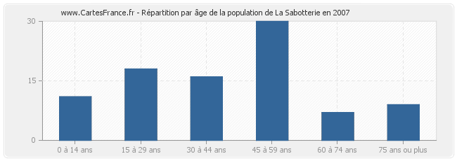 Répartition par âge de la population de La Sabotterie en 2007